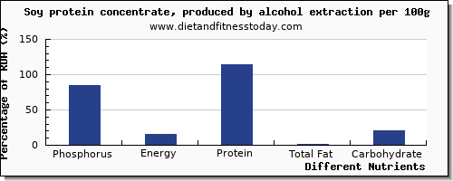 chart to show highest phosphorus in soy protein per 100g